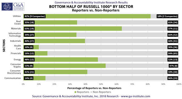 Bottom Half of Russell 1000 by Sector