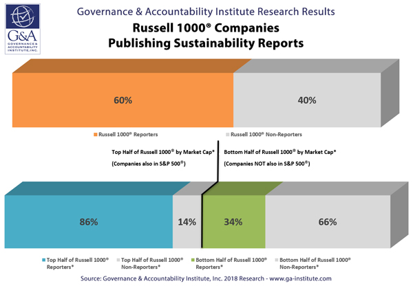 Russell 1000 Companies Publishing Sustainability Reports