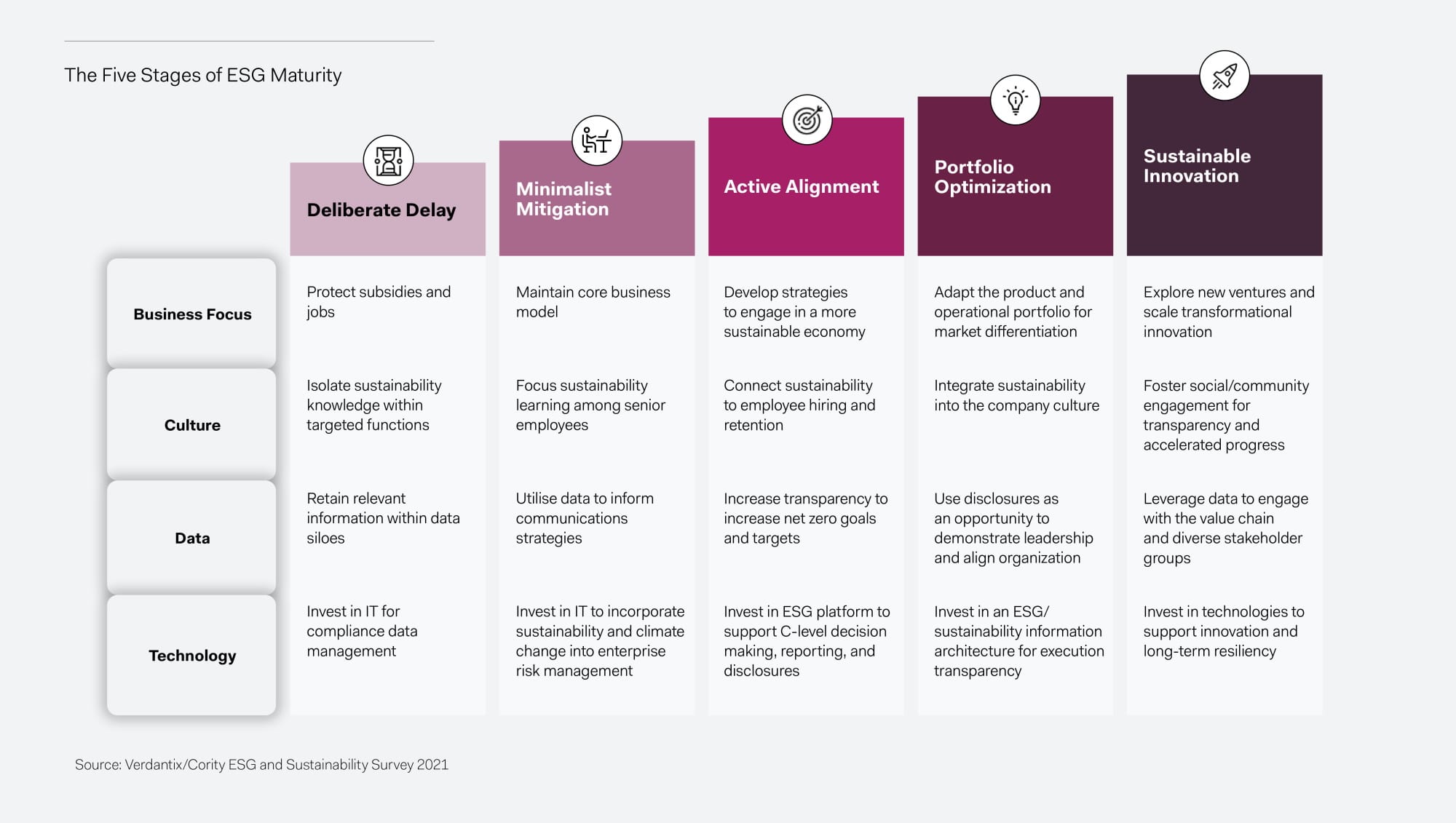 NAEM Blog: The Five Stages of ESG Maturity