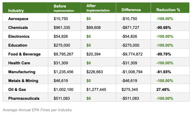 Table showing reduction in EPA fines by industry and fine reduction percentages after implementing Dakota software