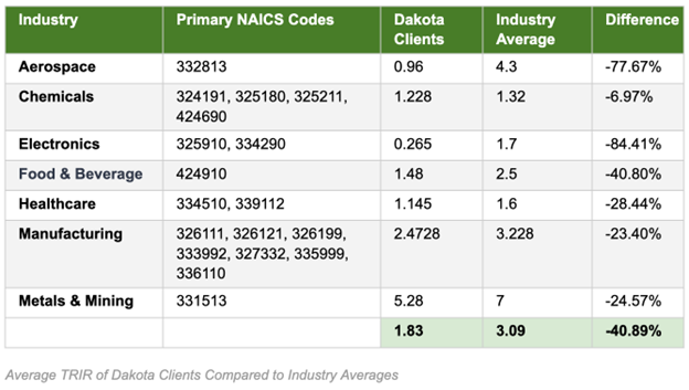 Table showing Total Recordable Injury Rate of Dakota clients compared with industry averages