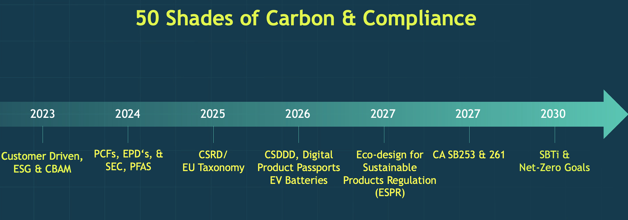50 shades of carbon and compliance