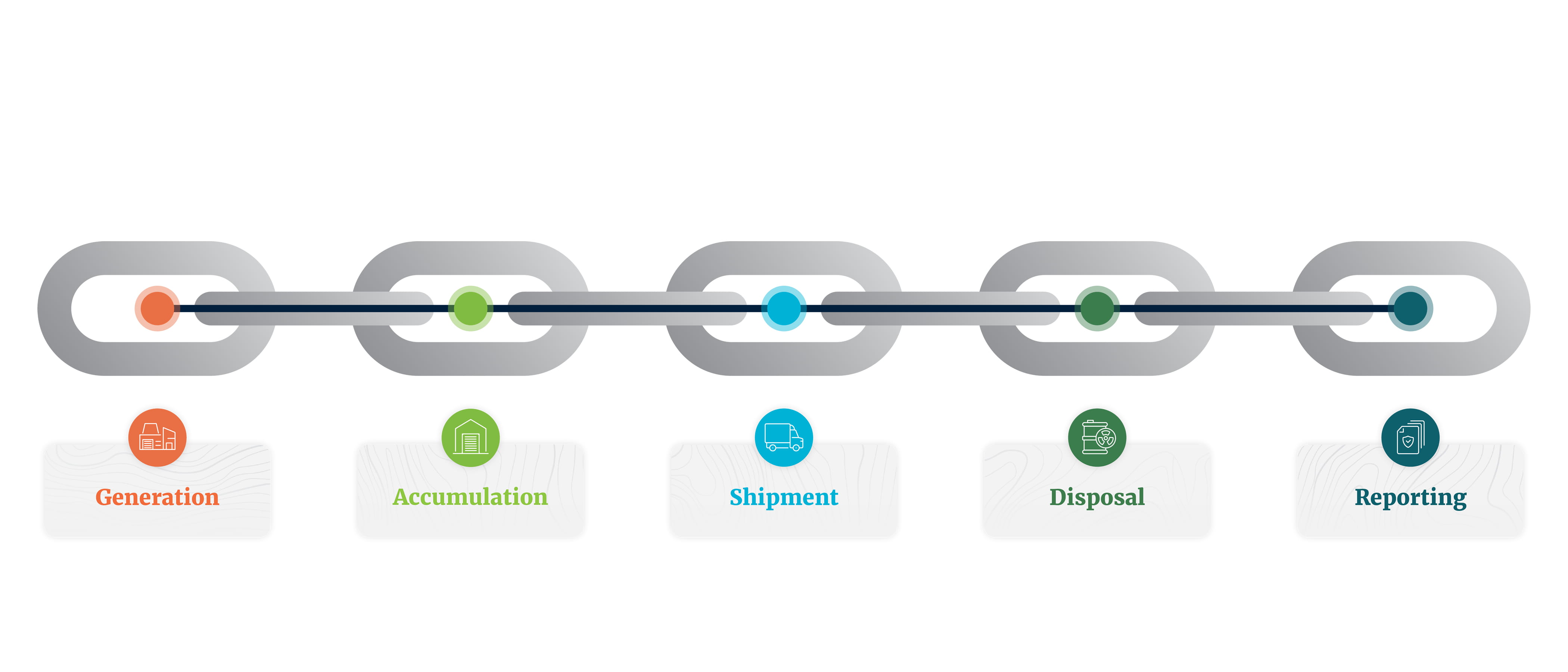 Every Link in Your Waste Program, Finally Connected