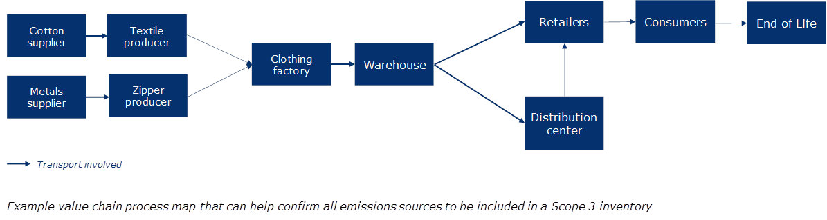 Value Chain Process Map