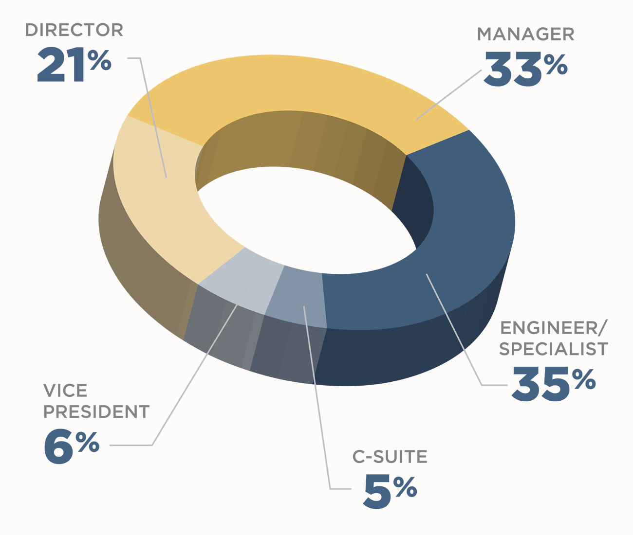 2021 NAEM Audience Profile of Conference Attendees for the 2020 EHS TECH Conference