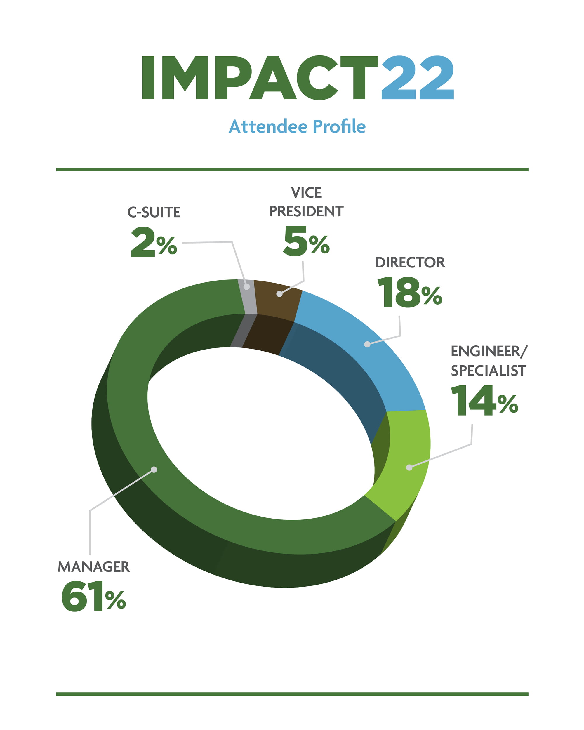 IMPACT22 Audience Profile