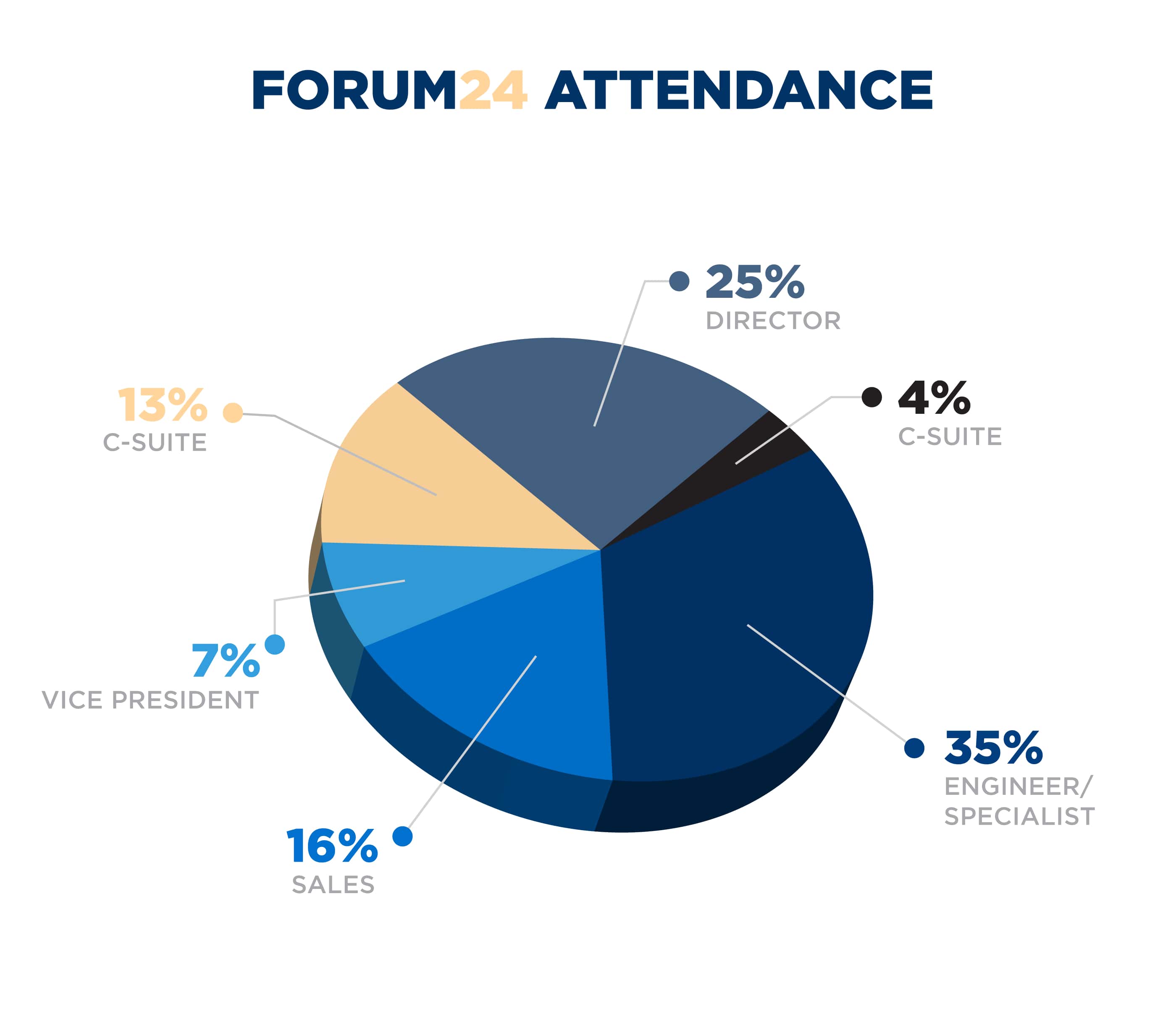 2022 Forum Audience Profile