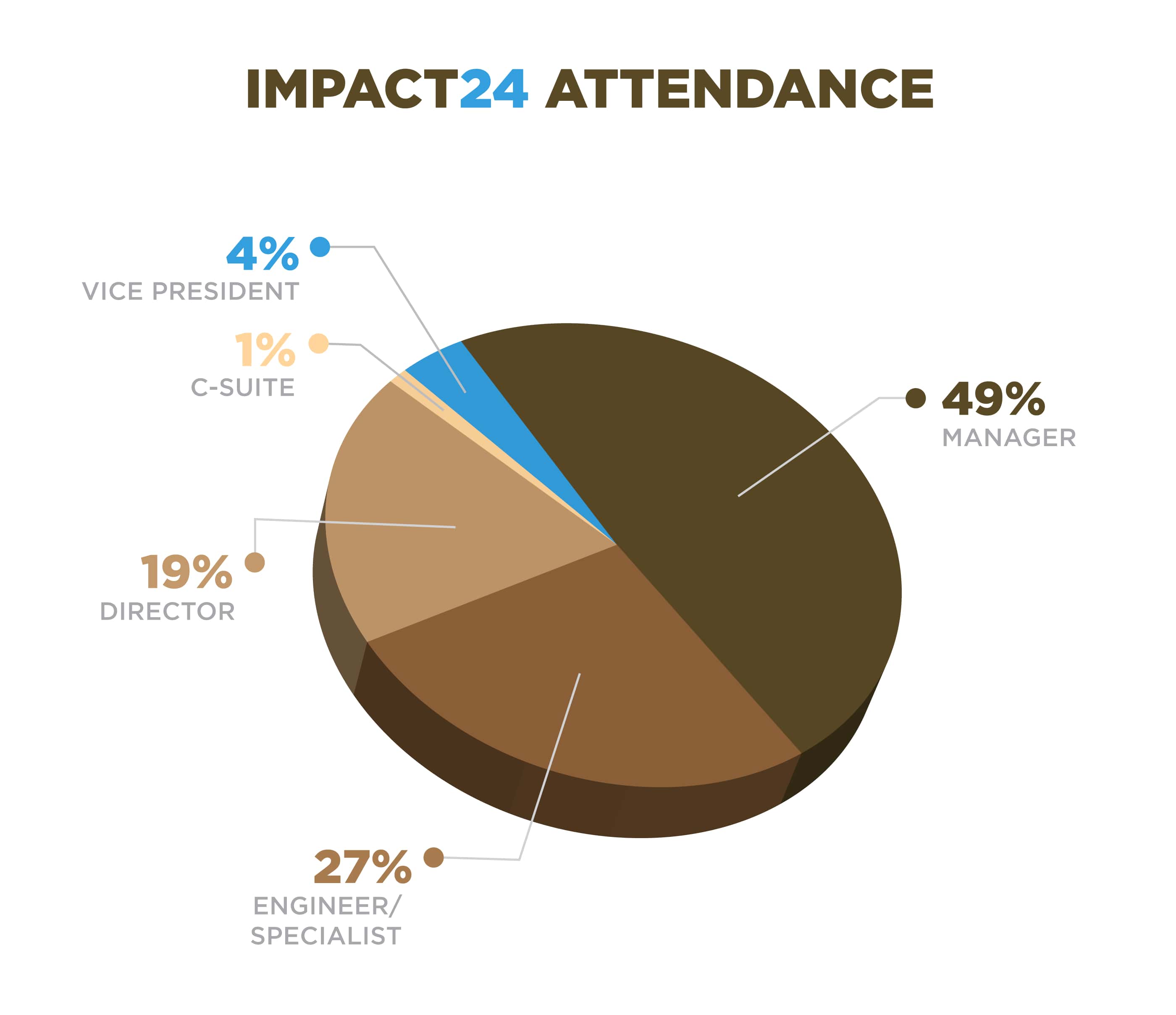 IMPACT23 Attendee Profile