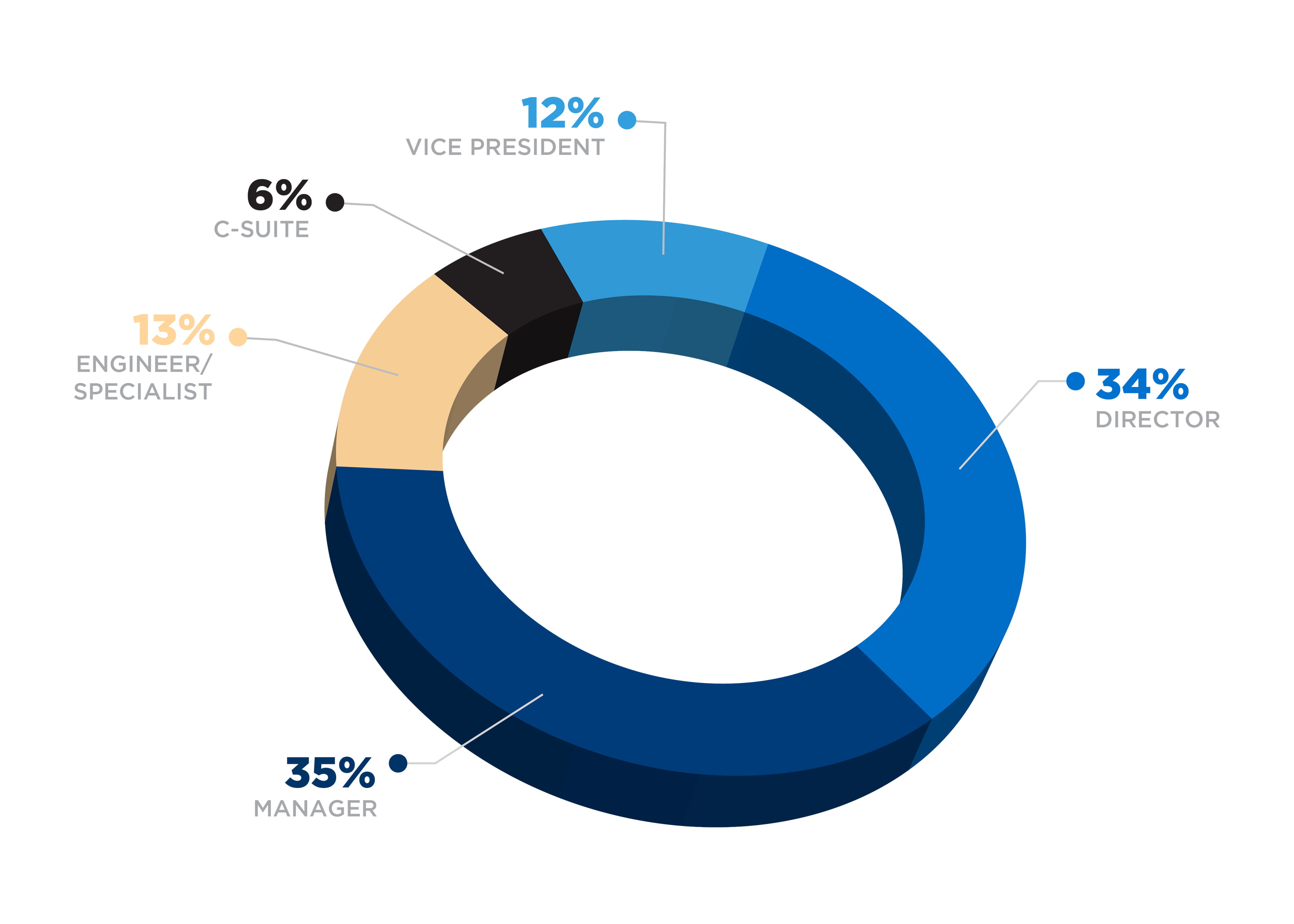 IMPACT23 Attendee Profile